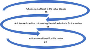 Process for article selection for this review.
