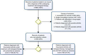 Diagram for the identification of the registry of patients diagnosed with RA under treatment with BT in an insurer with national coverage from 2000 to 2019. RA: Rheumatoid arthritis; BT: Biological therapy; CC: Clinical chart.