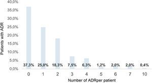 Percentage of ADRs per patient according to medical records between 2000 and 2019. Briefly, 37.3% of 252 patients did not register ADR. In a single patient (0.4%), 10 ADRs and a single AE were identified. AE: adverse event; ADR: adverse drug reaction.