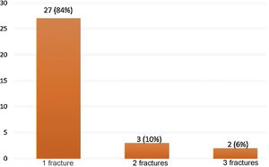Distribution of patients with OVF according to the number of fractures found. At least one fracture was identified in 21.2% of the images analyzed.