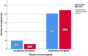 Comparison of serum vitamin D levels (ng/ml) between cases with systemic lupus erythematosus and controls.