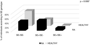 Percentage of individuals according to the SE genotype for RA and healthy, classification by Gregersen et al. SE: shared epitope defined by aminoacids QKRAA, QRRAA or RRRAA in positions 70-74 HLA DRβ1. *p < 0.05 significant by Fisher’s exact and Chi-square tests.