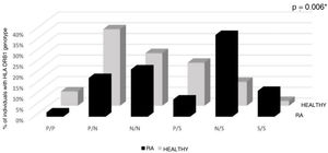 Distribution of HLA DRB1 genotype in RA and healthy individuals according to the classification of de Vries et al. Aminoacids in positions HLA DRβ1 67, 70, 71, 73 and 74. Genotypes P/P: protective/protective; P/N: protective/neutral; N/N: neutral/neutral; P/S: protective/susceptibility; N/S: neutral/susceptibility: S/S susceptibility/susceptibility. *p < 0.05 significant by Fisher’s exact and Chi-square tests.
