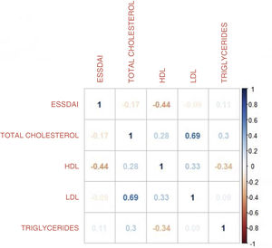 Correlation matrix of the lipid profile and ESSDAI activity index.