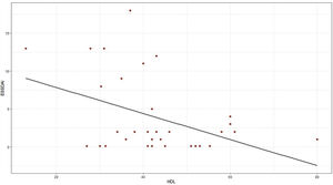 Scatter plot, linear model: ESSDAI total ∼ HDL cholesterol.