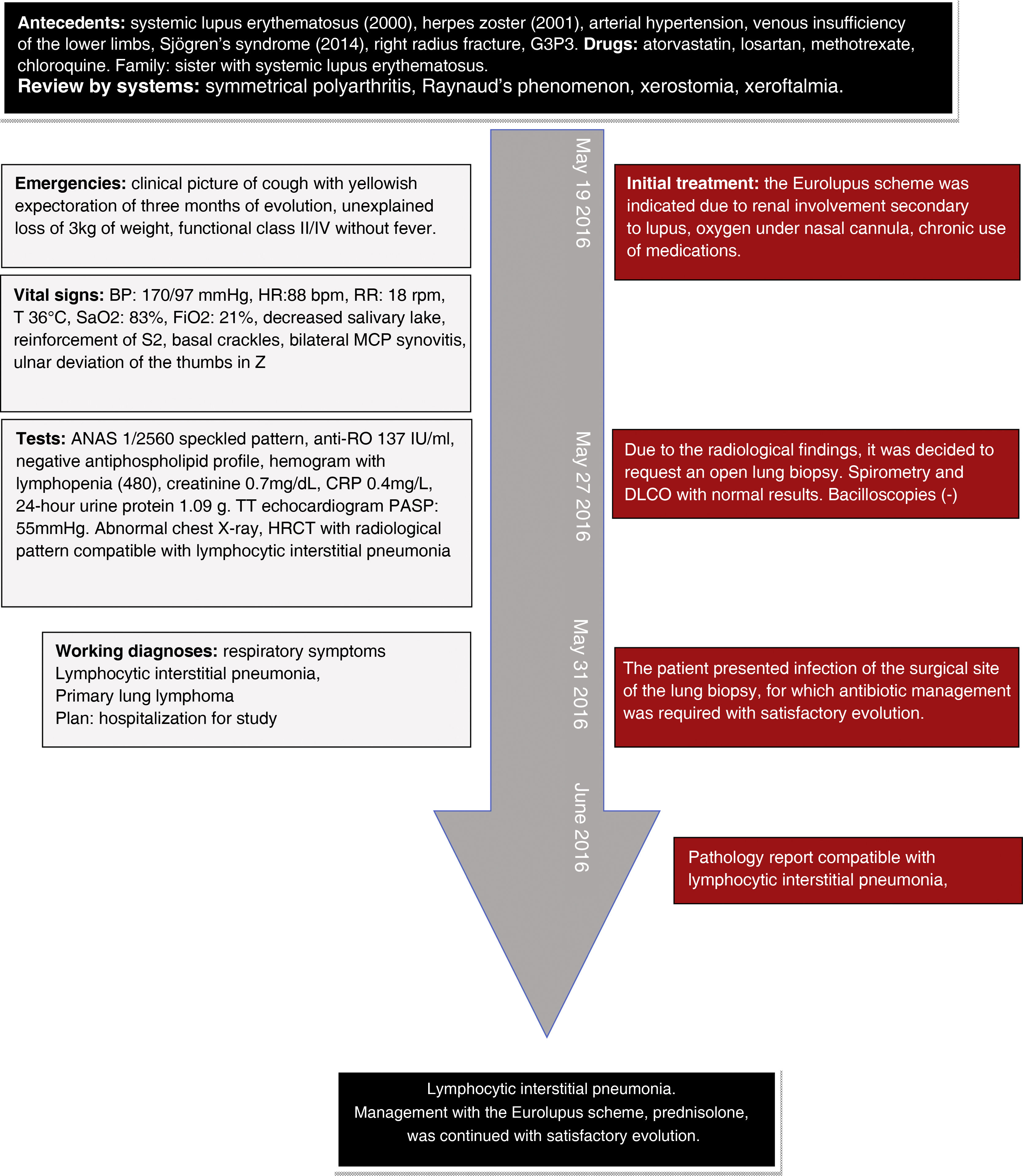 Methodology: How to develop a case report or case series report ...
