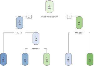 Decision tree classification model.