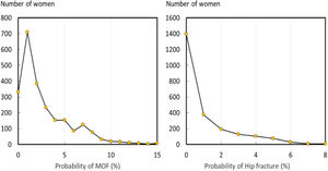 Distribution of probabilities for major osteoporotic fracture (MOF) and hip fracture including simulated variables.
