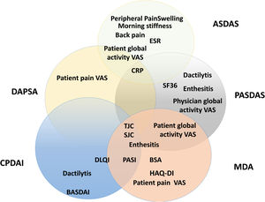 Items in the composite clinimetric tools (CPDAI, PASDAS and MDA), ASDAS and DAPSA. ASDAS: Ankylosing Spondylitis Disease Activity Score. DAPSA: Disease Activity in Psoriatic Arthritis. PASDAS: Psoriatic Arthritis Disease Activity Score. CPDAI: Composite Psoriatic Arthritis. MDA: Minimal Disease Activity. ESR: Erythrocyte Sedimentation Rate. CRP: C-Reactive Protein. VAS: Visual Activity Scale. SF 36: Short Form 36 Health Survey Questionnaire. TJC: Tender Joint Count. SJC: Swollen Joint Count. PGA: Patient Global Assessment. DLQI: Dermatology Life Quality Index. PASI: Psoriasis Area and Severity Index. BSA: Body Surface Area. HAQ-DI: Health Assessment Questionnaire Disability Index. BASDAI: Bath Ankylosing Spondylitis Disease Activity Index.