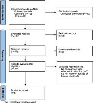 Flowchart of selected articles.