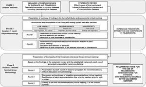 Process flow of the expert group process for recommendations for the use of telerheumatology interventions.