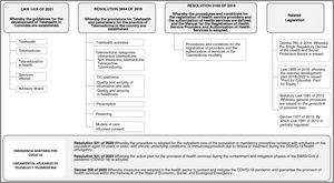 Main Colombian regulatory framework for telehealth and telemedicine.