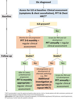 A suggested approach to diagnosis and monitoring of SSc-ILD.