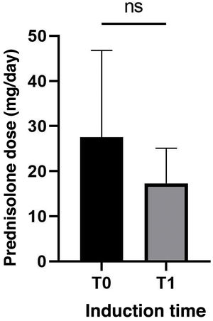 Comparison of prednisolone doses between T0 and T1. ns: not significant.