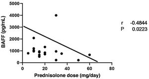 Correlation of serum BAFF levels and prednisolone dose. BAFF: B-cell activating factor.