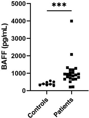 Serum BAFF levels in patients with systemic lupus erythematosus and controls. BAFF: B-cell activating factor. ***p = 0.0003.