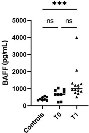 Serum BAFF levels in controls, T0 and T1 patients. BAFF: B-cell activating factor; ns: not significant; T0: time zero (initiation of induction therapy); T1: time one (from two to six months of induction therapy). ***p = 0.0002.