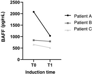 Follow-up of serum BAFF levels in three patients. BAFF: B-cell activating factor.