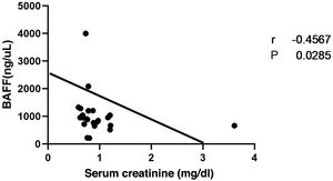 Correlation of serum BAFF levels and serum creatinine. BAFF: B-cell activating factor.