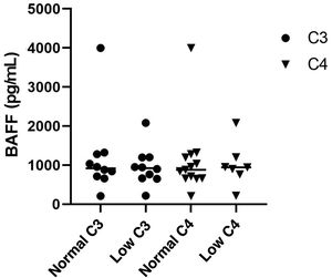 BAFF and C3 and C4 levels. BAFF: B-cell activating factor.