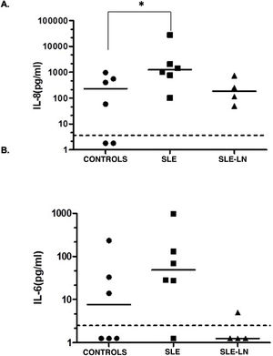 Levels of IL-8 (A) and IL-6 (B) in urine. Black circles: controls; black squares: patients with SLE without lupus nephritis; black triangles: patients with SLE and lupus nephritis. The horizontal line represents the median and the dotted line represents the limit of detection of the test. * p < 0.05. Mann Whitney test.