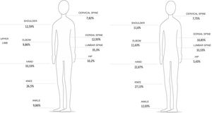 Frequency of joint pain in the last seven days (left) and historical pain (right).