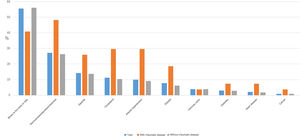 Self-reported comorbidities in the total surveyed population and discriminated between patients with and without RD.