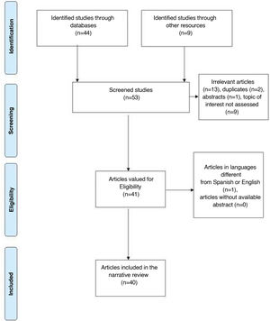 Flowchart of the studies identified and included in the review.
