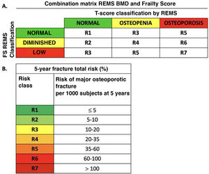 A) Combination matrix of the REMS with frailty score; B) Definition of risk classes according to the frailty score.