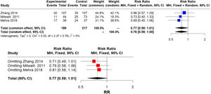 Forest Plot for complete response (CR) and sensitivity analysis. Common-effect model