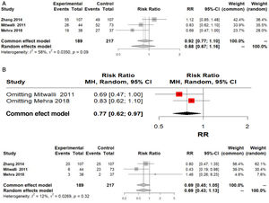 (a) Forest Plot for partial response (PR), sensitivity analysis (b) Forest Plot for partial response (PR), sensitivity analysis excluding the study conducted by Zhang et al.14 Random effect model