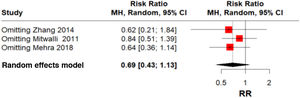 Forest Plot for infections and sensitivity analysis.