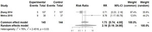 Forest Plot for renal relapses.