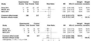 Forest Plot for leukopenia and amenorrhea.