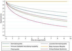 Relapse-free survival at 10 years, according to idiopathic inflammatory myopathy phenotype.