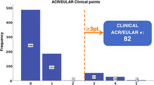 Clinical points according to 2023 ACR/EULAR criteria and number of clinical positives.