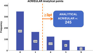 Analytical points according to ACR/EULAR and number of serological positives.
