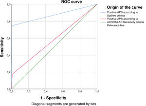 ROC curve if 2023 ACR/EULAR criteria (red) and 2006 Sydney criteria (blue).