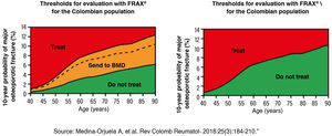Thresholds for evaluation and intervention with FRAX® for the Colombian population. Source [8].