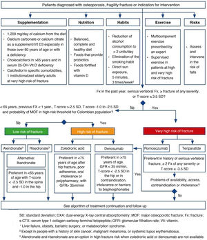 Algorithm for the treatment of primary postmenopausal and age-associated osteoporosis. SD: standard deviation; MOF: major osteoporotic fracture; Fx: fracture; GFR: glomerular filtration rate; Vit: vitamin. 1. Liver failure, obesity, bariatric surgery, or malabsorption syndrome. 2. Except in people with a history of skin cancer, malignant melanoma, or systemic lupus erythematosus. 3. Optional in high fracture risk.