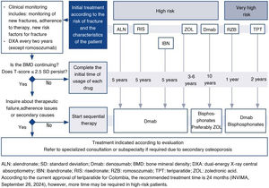 Continuity of treatment in osteoporosis. ALN: alendronate; IBN: ibandronate; SD: standard deviation; Dmab: denosumab; BMD: bone mineral density; DXA: dual-energy X-ray absorptiometdry; RIS: risedronate; RZB: romosozumab; TPT: teriparatide; ZOL: zoledronic acid. In Colombia, teriparatide is approved for a maximum of 24 months (INVIMA, September 26, 2024), although prolonged use may be required in high-risk patients.