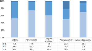 Affectation by dimensions of quality of life of the EuroQol in patients with response to RTX.