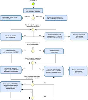 Algorithm for the prevention, evaluation, and management of rheumatoid arthritis in adults. DMARD: disease-modifying antirheumatic drug. 1Glucocorticoids should be used at the lowest possible dose and discontinued as soon as possible. 2Leflunomide or sulfasalazine. 3It is recommended to carry out an appropriate assessment of cardiovascular risk, infection, and malignancy in patients. 4In case of contraindication or intolerance to methotrexate, consider the use of leflunomide. Note: the evaluation of the patient with RA should include non-pharmacological considerations regarding therapeutic adherence, education and self-care, physical therapy, and rehabilitation, among others.