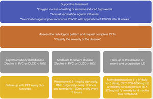 Suggested order of treatment according to the levels of evidence. FVC: forced vital capacity; CYC: cyclophosphamide; DLCO: diffusing capacity of the lungs for carbon monoxide test; IV: intravenous; MMF: mycophenolate; RTX: rituximab.