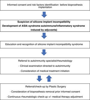 Management proposal for patients with silicone implant incompatibility syndrome or siliconosis. Source: Taken from Shoenfeld and Agmon-Levin.3