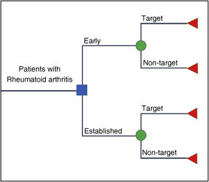 Decision tree model.