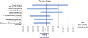 Tornado diagram.