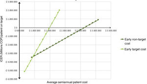 One-way deterministic sensitivity analysis.