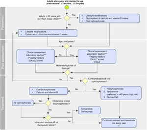 Algorithm for the prevention, evaluation and management of glucocorticoid-induced osteoporosis in adults. *Or equivalent doses. **Initial dose ≥ 30 mg of prednisolone for more than 3 months or cumulative dose > 5 g in one year, or its equivalent. ****Paraclinical tests before starting therapy: glucose, kidney and thyroid function and others, depending on comorbidities and general condition. IV bisphosphonate: zoledronic acid; oral biphosphonate: alendronate, risedronate; DXA: Dual-energy X-ray absorptiometry; AE: Adverse events; FRAX: fragility fracture risk calculation instrument; GC: glucocorticoids; IV: intravenous.