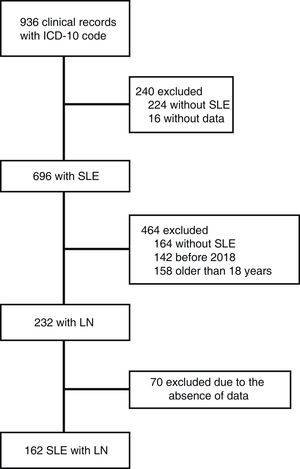 Flowchart of the study population. ICD: International Classification of Diseases; SLE: Systemic lupus erythematosus; LN: Lupus Nephritis